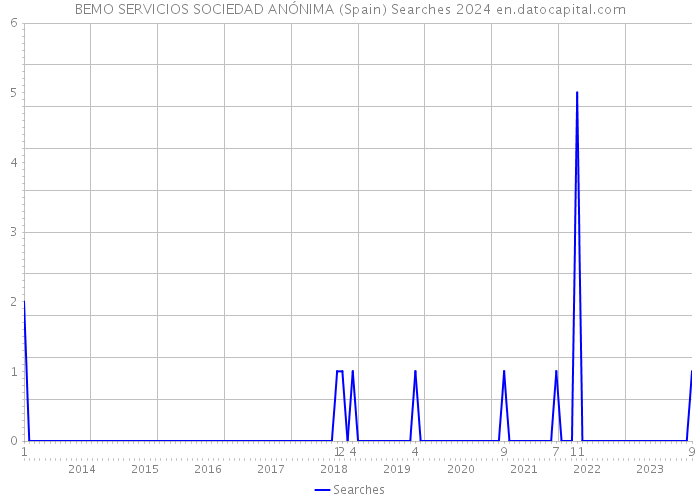 BEMO SERVICIOS SOCIEDAD ANÓNIMA (Spain) Searches 2024 