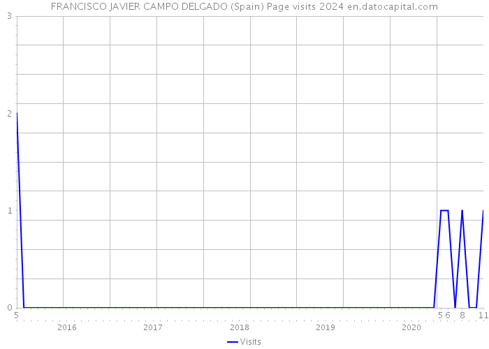 FRANCISCO JAVIER CAMPO DELGADO (Spain) Page visits 2024 