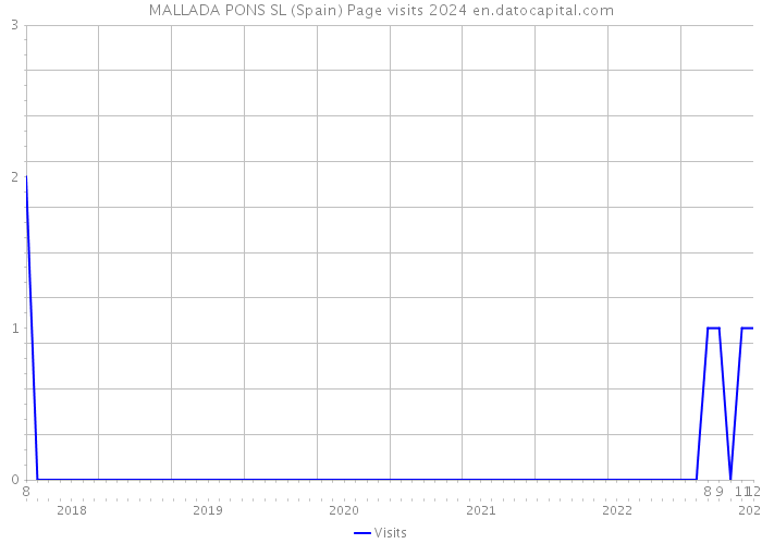 MALLADA PONS SL (Spain) Page visits 2024 