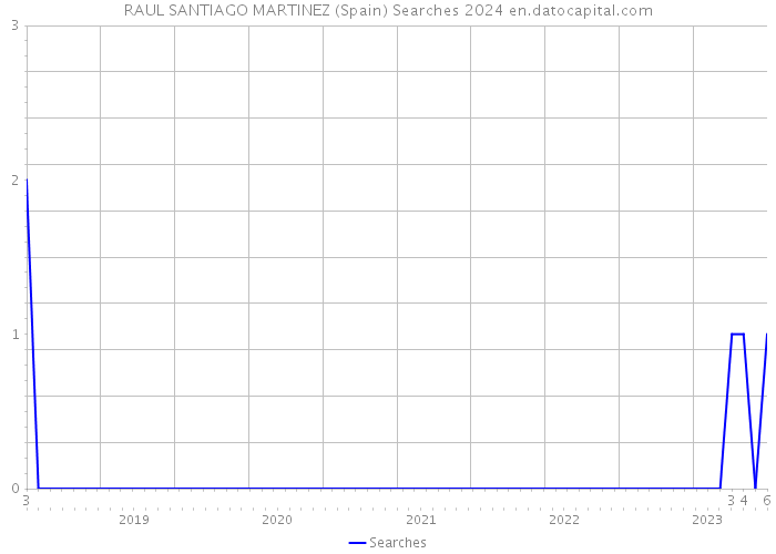 RAUL SANTIAGO MARTINEZ (Spain) Searches 2024 
