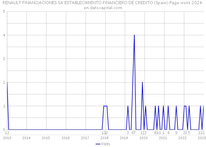 RENAULT FINANCIACIONES SA ESTABLECIMIENTO FINANCIERO DE CREDITO (Spain) Page visits 2024 