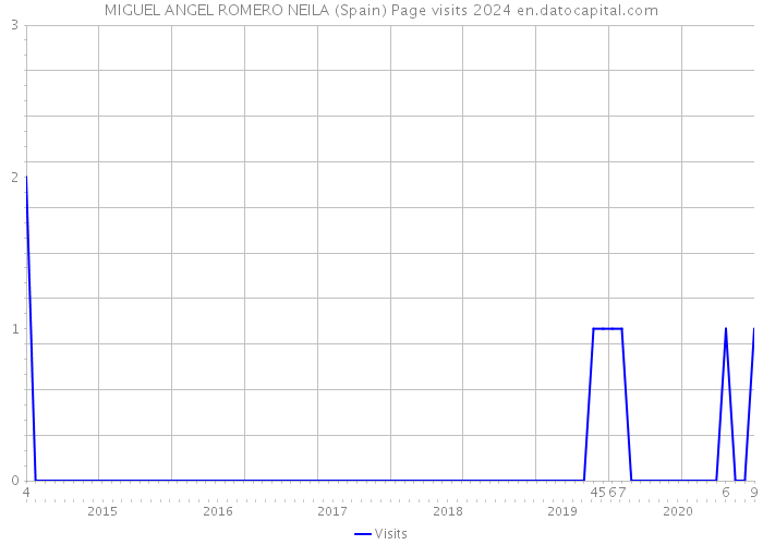 MIGUEL ANGEL ROMERO NEILA (Spain) Page visits 2024 