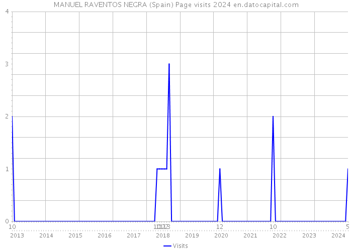 MANUEL RAVENTOS NEGRA (Spain) Page visits 2024 