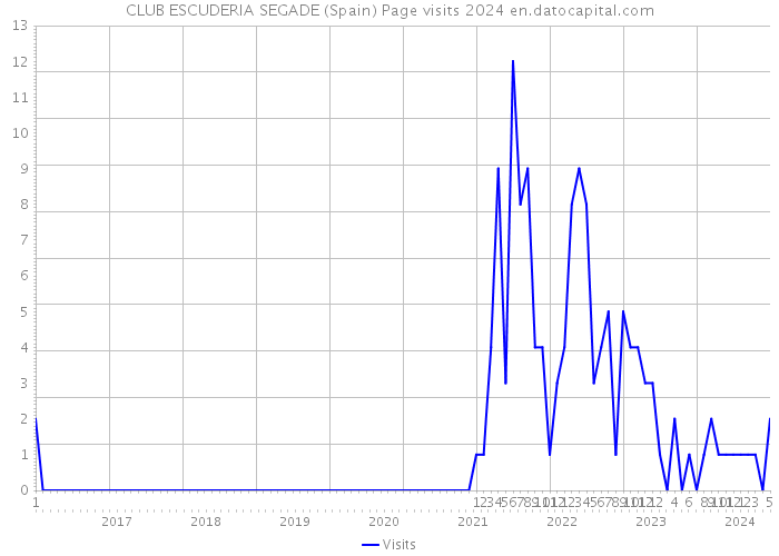CLUB ESCUDERIA SEGADE (Spain) Page visits 2024 