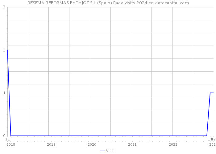 RESEMA REFORMAS BADAJOZ S.L (Spain) Page visits 2024 
