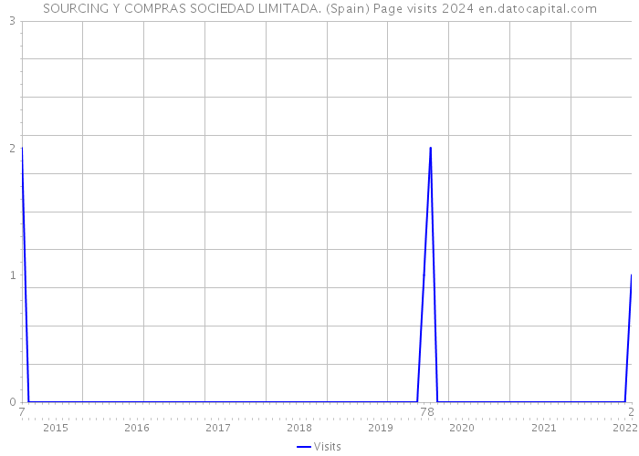 SOURCING Y COMPRAS SOCIEDAD LIMITADA. (Spain) Page visits 2024 