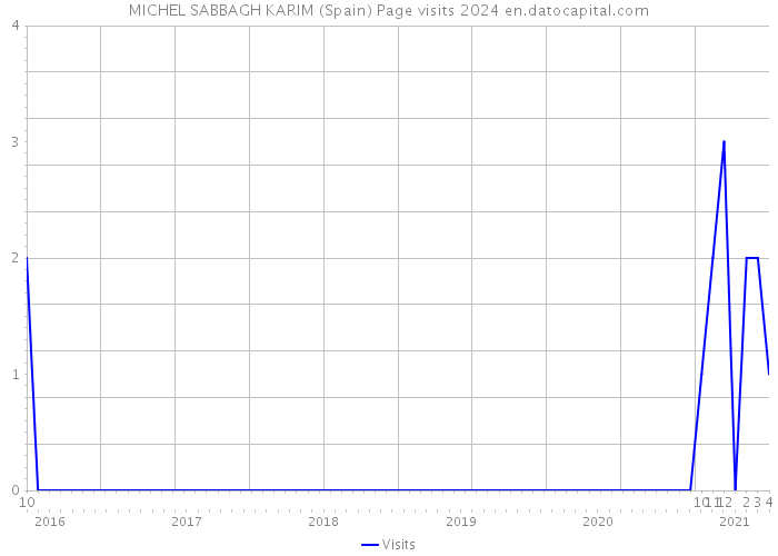 MICHEL SABBAGH KARIM (Spain) Page visits 2024 