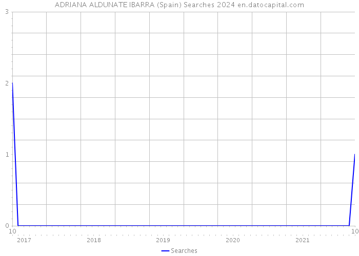 ADRIANA ALDUNATE IBARRA (Spain) Searches 2024 