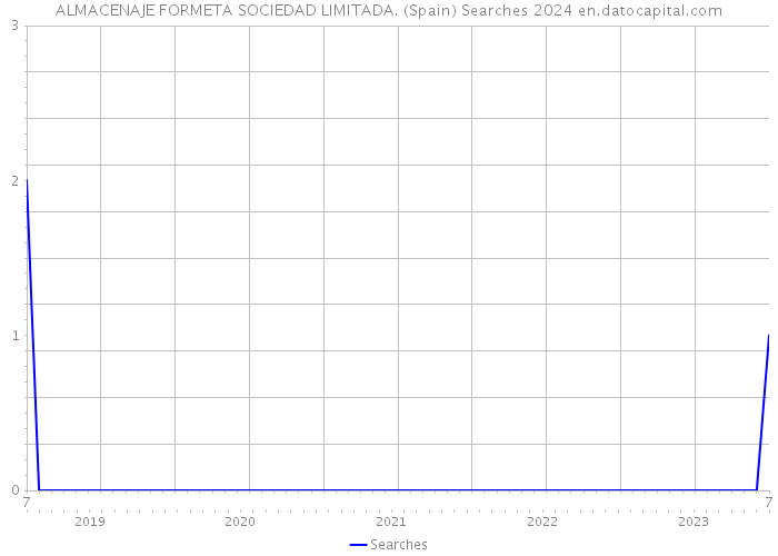 ALMACENAJE FORMETA SOCIEDAD LIMITADA. (Spain) Searches 2024 