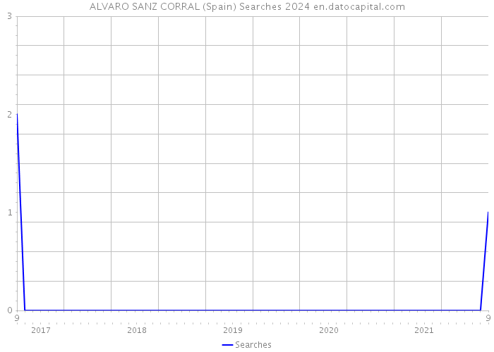 ALVARO SANZ CORRAL (Spain) Searches 2024 