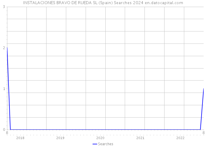 INSTALACIONES BRAVO DE RUEDA SL (Spain) Searches 2024 
