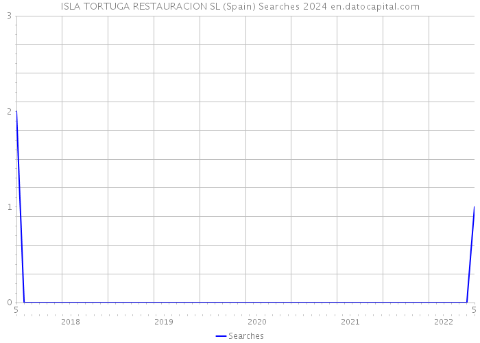 ISLA TORTUGA RESTAURACION SL (Spain) Searches 2024 