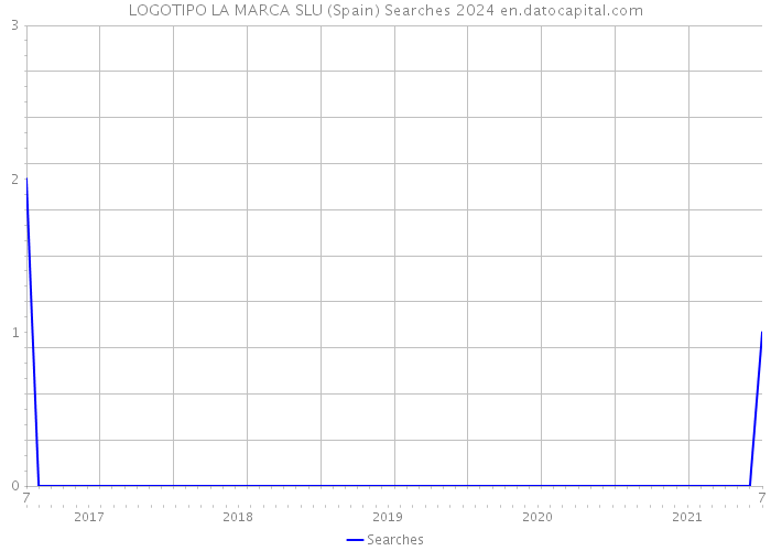 LOGOTIPO LA MARCA SLU (Spain) Searches 2024 
