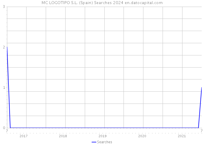 MC LOGOTIPO S.L. (Spain) Searches 2024 