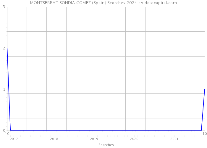 MONTSERRAT BONDIA GOMEZ (Spain) Searches 2024 