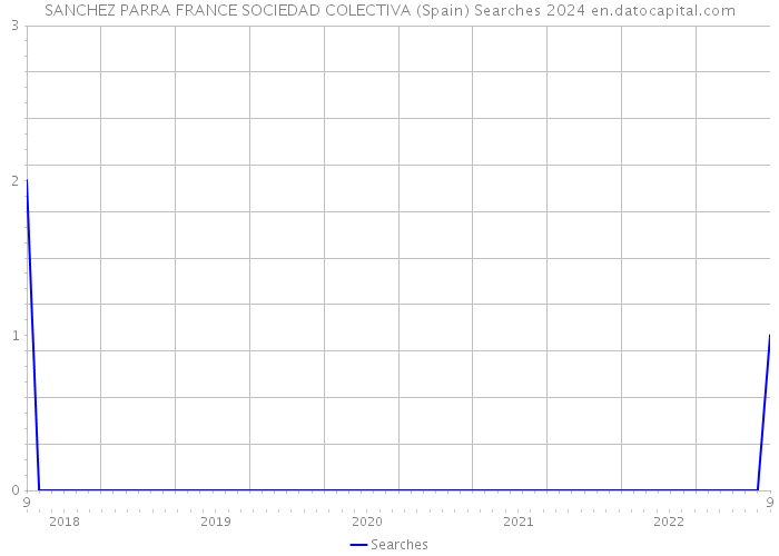 SANCHEZ PARRA FRANCE SOCIEDAD COLECTIVA (Spain) Searches 2024 