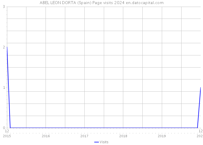 ABEL LEON DORTA (Spain) Page visits 2024 