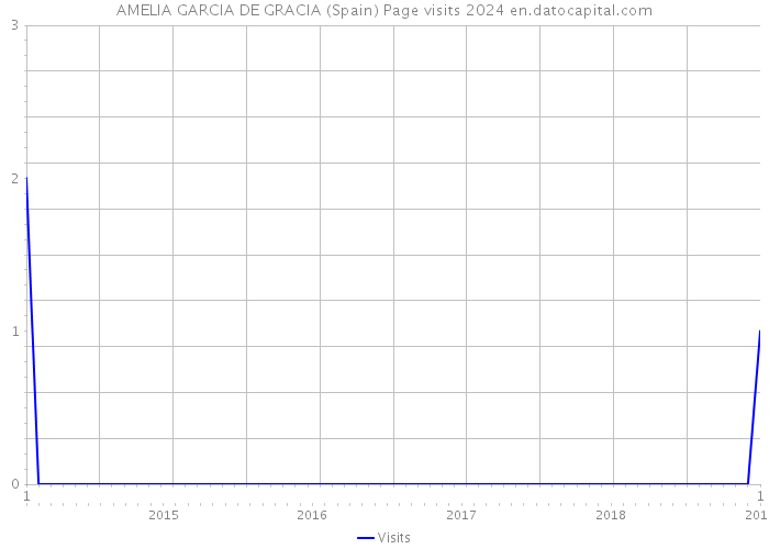 AMELIA GARCIA DE GRACIA (Spain) Page visits 2024 