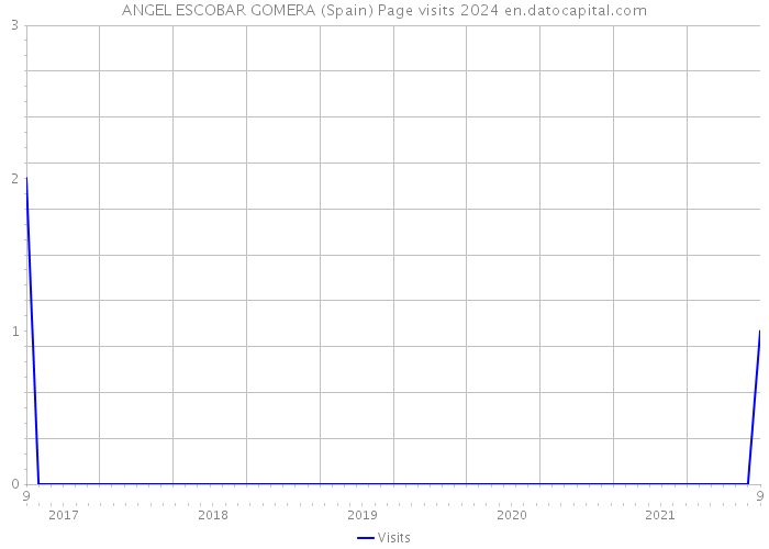 ANGEL ESCOBAR GOMERA (Spain) Page visits 2024 