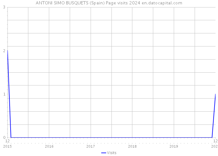 ANTONI SIMO BUSQUETS (Spain) Page visits 2024 