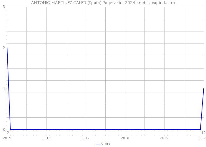 ANTONIO MARTINEZ CALER (Spain) Page visits 2024 