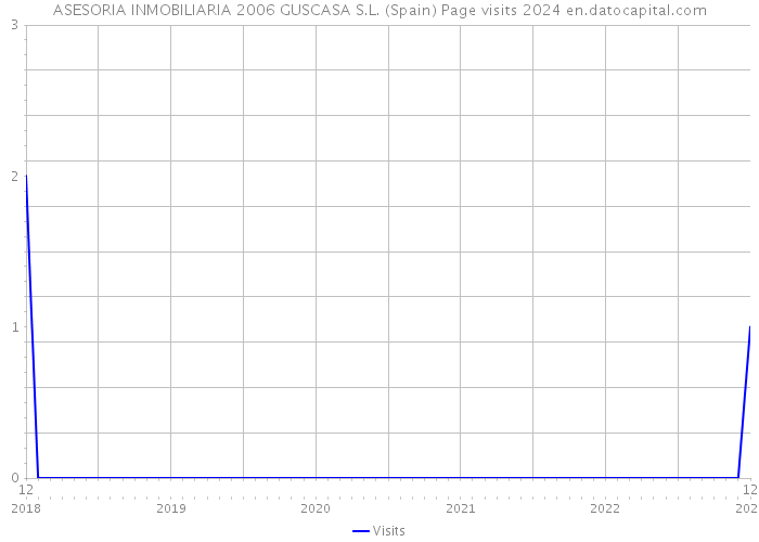 ASESORIA INMOBILIARIA 2006 GUSCASA S.L. (Spain) Page visits 2024 