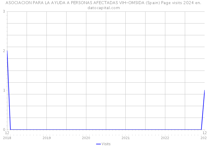 ASOCIACION PARA LA AYUDA A PERSONAS AFECTADAS VIH-OMSIDA (Spain) Page visits 2024 