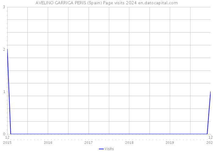 AVELINO GARRIGA PERIS (Spain) Page visits 2024 