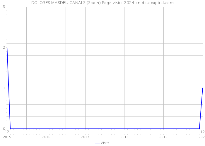 DOLORES MASDEU CANALS (Spain) Page visits 2024 