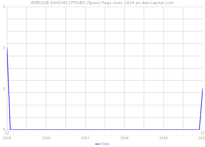 ENRIQUE SANCHIS UTRABO (Spain) Page visits 2024 