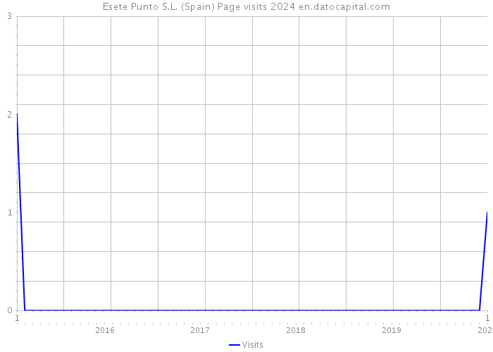Esete Punto S.L. (Spain) Page visits 2024 