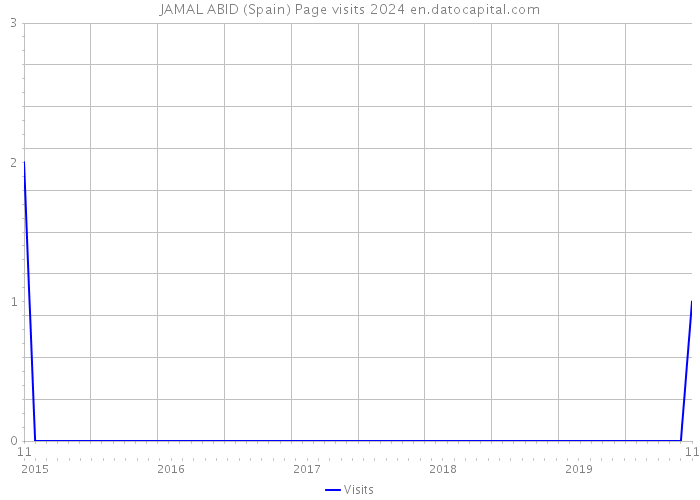 JAMAL ABID (Spain) Page visits 2024 