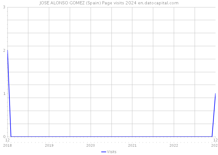 JOSE ALONSO GOMEZ (Spain) Page visits 2024 