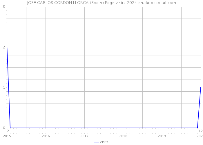 JOSE CARLOS CORDON LLORCA (Spain) Page visits 2024 