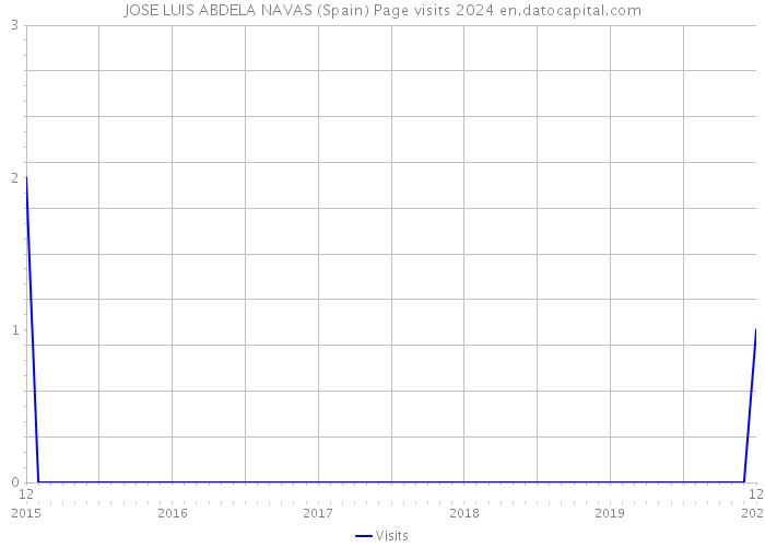 JOSE LUIS ABDELA NAVAS (Spain) Page visits 2024 