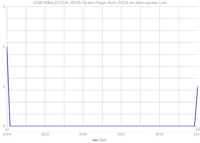 JOSE RIBALAYGUA GROS (Spain) Page visits 2024 
