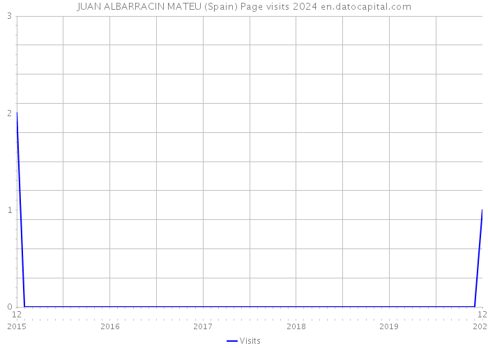 JUAN ALBARRACIN MATEU (Spain) Page visits 2024 