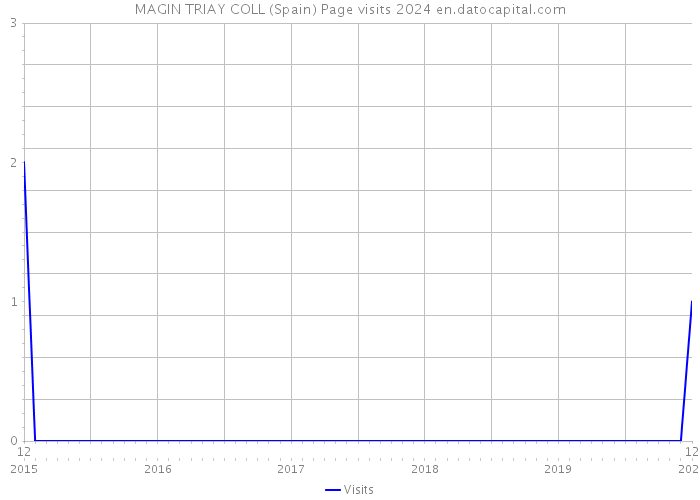 MAGIN TRIAY COLL (Spain) Page visits 2024 