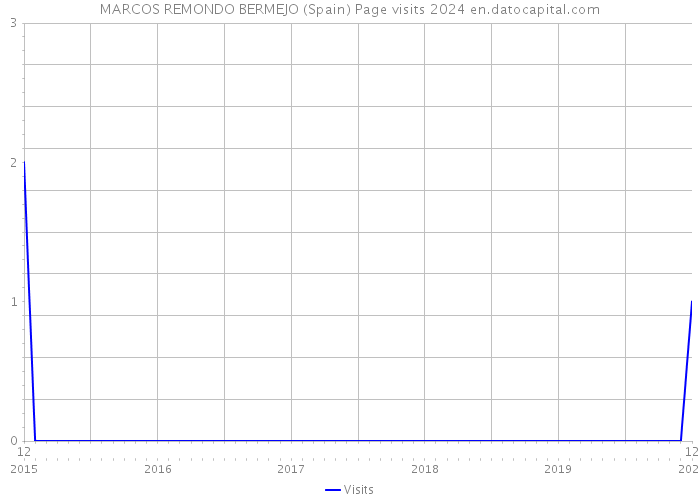 MARCOS REMONDO BERMEJO (Spain) Page visits 2024 