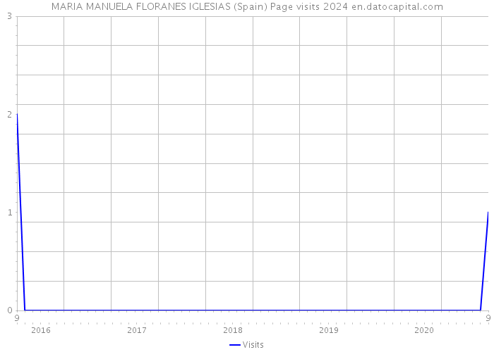 MARIA MANUELA FLORANES IGLESIAS (Spain) Page visits 2024 