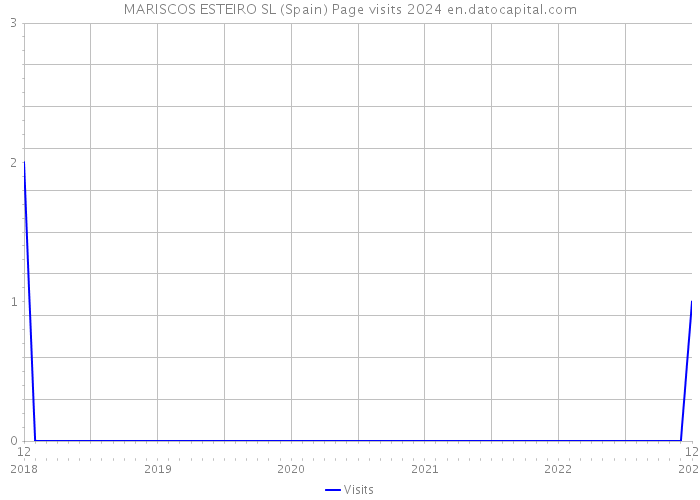 MARISCOS ESTEIRO SL (Spain) Page visits 2024 