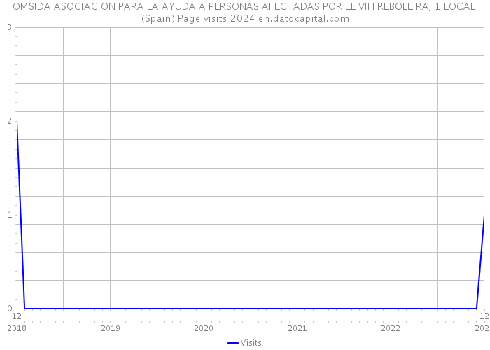 OMSIDA ASOCIACION PARA LA AYUDA A PERSONAS AFECTADAS POR EL VIH REBOLEIRA, 1 LOCAL (Spain) Page visits 2024 