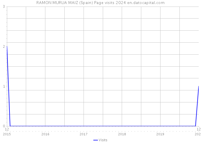 RAMON MURUA MAIZ (Spain) Page visits 2024 