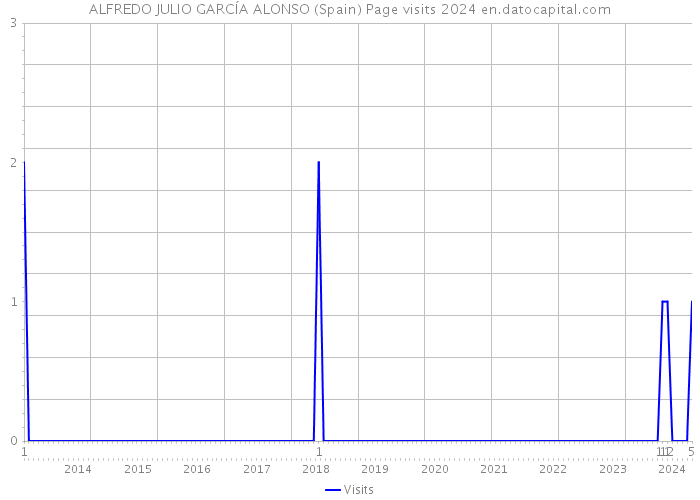ALFREDO JULIO GARCÍA ALONSO (Spain) Page visits 2024 