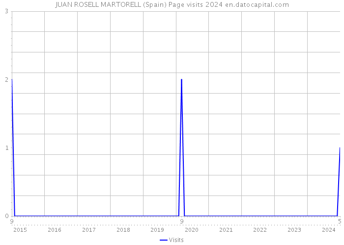 JUAN ROSELL MARTORELL (Spain) Page visits 2024 
