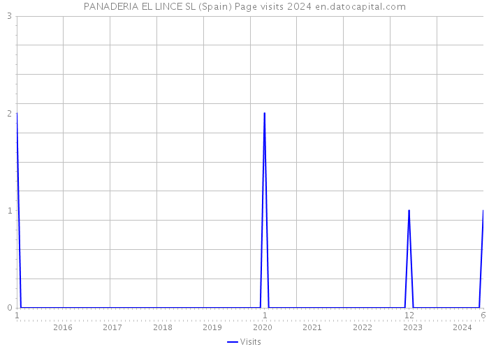 PANADERIA EL LINCE SL (Spain) Page visits 2024 
