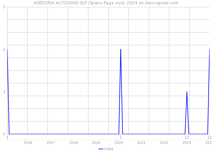 ASESORIA ALTOZANO SLP (Spain) Page visits 2024 