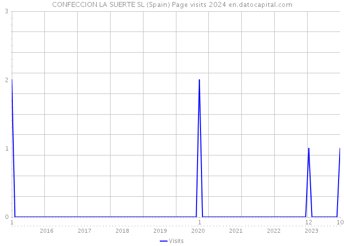 CONFECCION LA SUERTE SL (Spain) Page visits 2024 