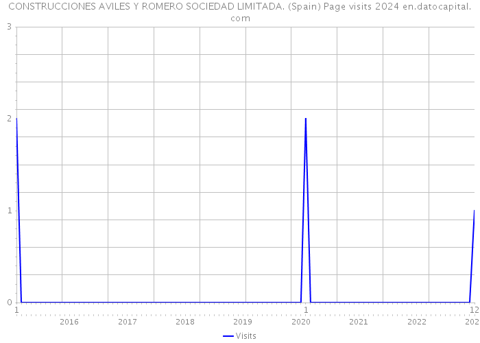 CONSTRUCCIONES AVILES Y ROMERO SOCIEDAD LIMITADA. (Spain) Page visits 2024 