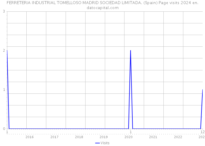 FERRETERIA INDUSTRIAL TOMELLOSO MADRID SOCIEDAD LIMITADA. (Spain) Page visits 2024 